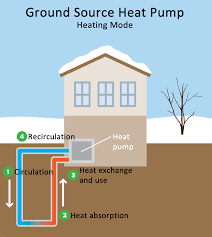 It utilizes the data from the flow, temperature and pressure. Geothermal Heating And Cooling Technologies Renewable Heating And Cooling The Thermal Energy Advantage Us Epa