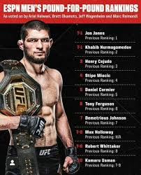 Created by passion4profession 2023 years ago. Khabib Is Still 2 In The P4p Rankings After Ufc 242