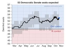 Election Tracking 2020 U S Senate