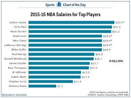 Chart Salaries For Nbas Top Players