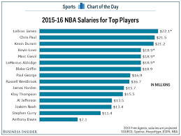 chart salaries for nbas top players