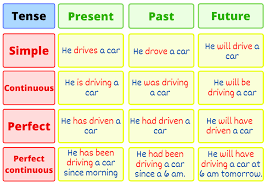 (1) an equation or expression. 12 Types Of Tenses In English With Examples Onlymyenglish