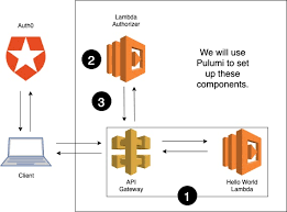 Basic architecture diagram (single level) a simple diagram of the simplest setup commonly seen in a simplified architecture diagram a common architecture with databases removed for clarity. Protecting Your Apis With Lambda Authorizers And Pulumi Pulumi