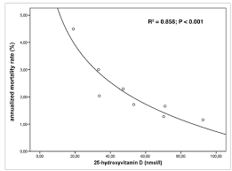 Much More Likely To Live Longer If Higher Vitamin D 27 000