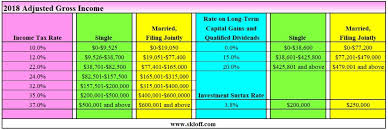 Income Tax And Capital Gains Rates 2018 Skloff Financial Group