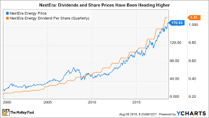 is nextera energy inc a buy the motley fool