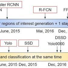 Knn, svm and even xgboost can't take raw images but features while cnns can start directly from images. Evolution Of Cnn Based Detector Architectures Download Scientific Diagram