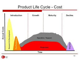 Product Life Cycle Management Life Cycle Management Life Cycles Development Life Cycle