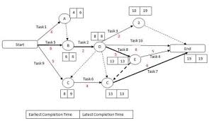 Critical Path Method Tutorialspoint