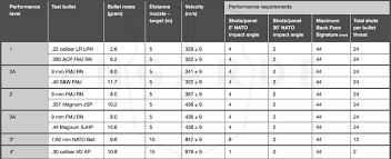 Overview Of The Nij Body Armor Standard