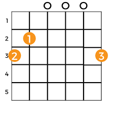 Both versions of the g7 chord are relatively easy to play and you don't have to worry about barring your finger across any strings. Happy Birthday Guitar Chords How To Play Happy Birthday Music Grotto
