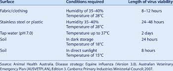 Influenza type a viruses are rna viruses categorized into subtypes based on the type of two proteins on the surface of the viral envelope: Conditions Required For The Viability Of Equine Influenza Virus On Some Download Table