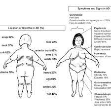 Cumulative Symptoms And Signs In 110 Individuals With Dercum S Disease Download Scientific Diagram