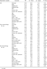 Random Intercept Regression Models For Unprotected Anal Sex (Uai),... |  Download Table