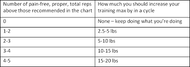 using prilepins chart post rehab mash elite performance