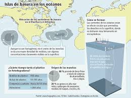 El Vertedero Invisible Isla De Basura Vertedero Educacion Ambiental