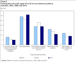 political participation and civic engagement of youth