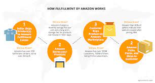 When the shipping weight of your product is heavier, it will demand higher fees. Amazon Fba Calculator Calculate Fees Revenue And Profits