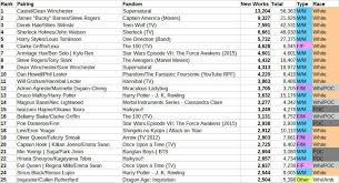 Any information you publish in a comment, profile, work, or content that you post or import onto ao3 including in summaries, notes and tags, will be accessible . Ao3 Top 100 Ships K Pop Amino