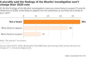 Mueller Investigation What Polling Says Americans Think