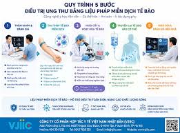 Quy trình điều trị miễn dịch tại Nhật Bản