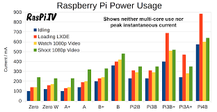 Raspberry Pi 4 Power Usage Data And Chart Raspi Tv