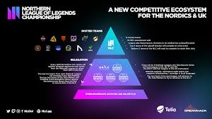 How to register for dreakhack fortnite 2020. Dreamhack And Riot Games To Launch Northern League Of Legends Championship