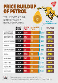 Why is petrol costly despite cheaper crude prices? Nearly Two Third Of The Price You Pay For Petrol Goes To Centre And States Diu News