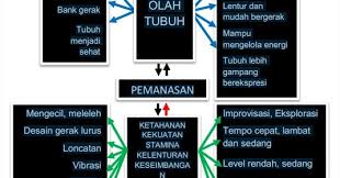 Pada dasarnya, ada dua pola garis dasar pada lantai, yaitu garis lurus dan garis lengkung. Materi Sekolah Gudang Ilmu Pengertian Dan Beberapa Unsur Materi Olah Tubuh