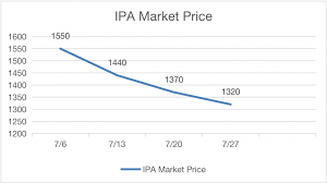 The month, which began on a wednesday, ended on a friday after 31 days. Market Analysis Monthly Report July 2020 Isopropanol Echemi Com