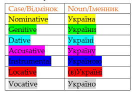 Introduction To Cases In Ukrainian Language Ukrainian Lessons