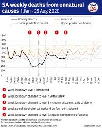 President cyril ramaphosa announced that south africa will remain under an adjusted alert level 4. Sharp Rise In Unnatural Deaths A Week Into Lockdown Level 2 And Lifting Of Alcohol Ban News24