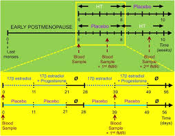 Image result for Continuous Estrogen Replacement