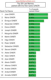GINER Last Name Statistics by MyNameStats.com