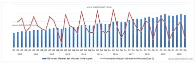 Suksesnya industri makanan dan minuman bergantung pada banyak faktor yang berada di luar kendali anda, jadi kendalikanlah faktor yang anda bisa. Data Pertumbuhan Industri Makanan Dan Minuman 2011 2021 Pusat Data Industri Indonesia