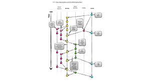 Git flow and github flow are two approaches to organizing code and patches in git repositories. Github Flow By Jan Clyde Espeno