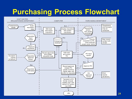 Purchase To Pay Process Flow Chart Procure To Pay P2p