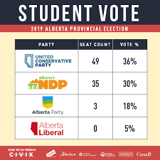 The Results Student Vote Alberta Election 2019