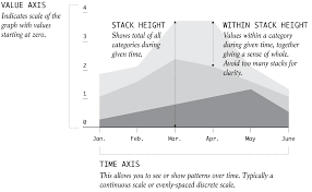 stacked area chart chart types flowingdata