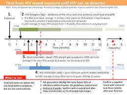 Tables Diagrams And Illustrations Guides Hiv I Base