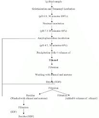 Flow Chart For Determination Of Total Dietary Fibre Tdf