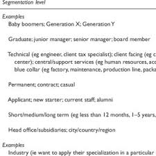 So here you can see opposite actions can be a good moral example when the underlying philosophy of morality differ. Pdf Employer Branding And Market Segmentation