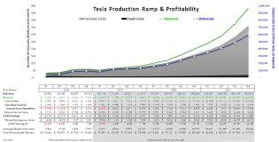 The chart below shows up to four years of a company's earnings history. Twitter à¤ªà¤° James Stephenson I Have Updated My Quarterly Tesla Earnings Model See Chart Table Below To Include New Information From Tsla And Elonmusk Since My Feb Forecast To Mark The