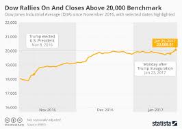 chart dow jones closes above 20 000 benchmark statista