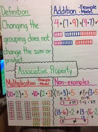 Associative Property Anchor Chart Image Only Creative Math Math Anchor Charts Sixth Grade Math