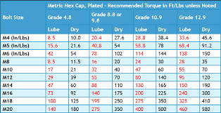 52 expert torque chart for bolts