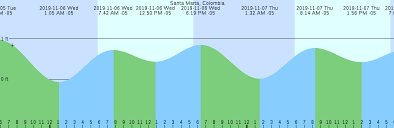 Santa Marta Colombia Tide Chart