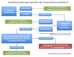 Familienversichert sind auch die kinder von familienversicherten kindern. Mein Kind Muss Ja Dann Auch In Die Private Krankenversicherung Pkv Private Krankenversicherung Berufsunfahigkeit Altersvorsorge Pkv Bu Blog