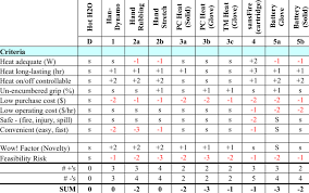 42 Personawarmth Concept Selection Pugh Chart Download Table
