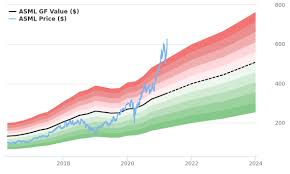 It connects us and changes how we live, work, and play. Asml Holding Nv Stock Is Estimated To Be Significantly Overvalued